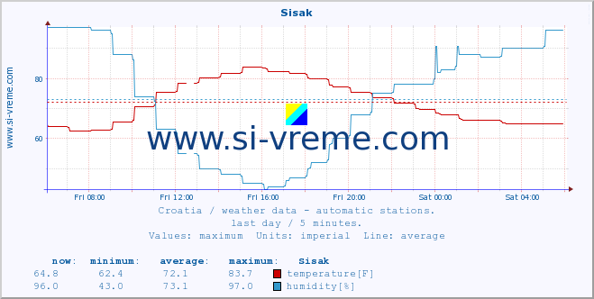  :: Sisak :: temperature | humidity | wind speed | air pressure :: last day / 5 minutes.