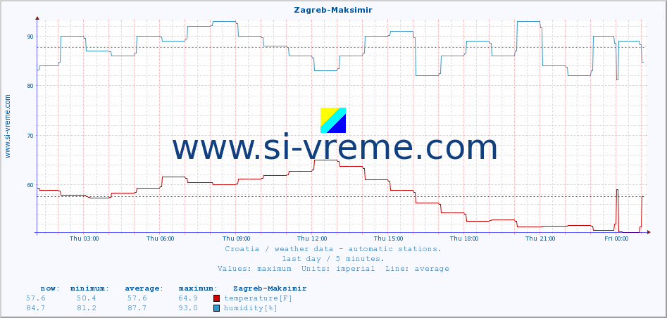  :: Zagreb-Maksimir :: temperature | humidity | wind speed | air pressure :: last day / 5 minutes.