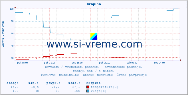 POVPREČJE :: Krapina :: temperatura | vlaga | hitrost vetra | tlak :: zadnji dan / 5 minut.