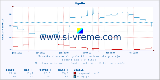 POVPREČJE :: Ogulin :: temperatura | vlaga | hitrost vetra | tlak :: zadnji dan / 5 minut.