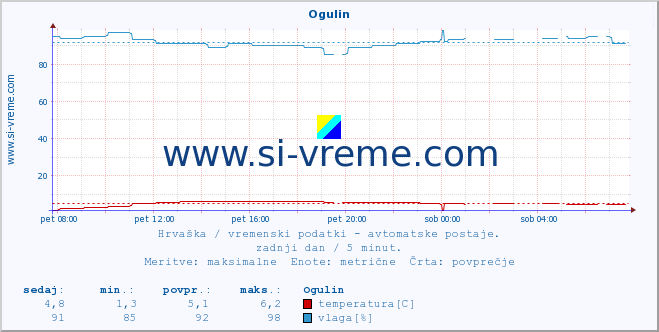 POVPREČJE :: Ogulin :: temperatura | vlaga | hitrost vetra | tlak :: zadnji dan / 5 minut.