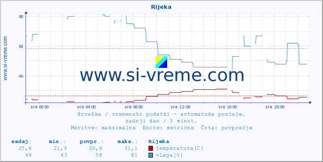 POVPREČJE :: Rijeka :: temperatura | vlaga | hitrost vetra | tlak :: zadnji dan / 5 minut.