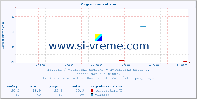 POVPREČJE :: Zagreb-aerodrom :: temperatura | vlaga | hitrost vetra | tlak :: zadnji dan / 5 minut.