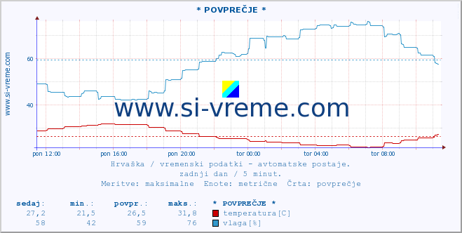 POVPREČJE :: * POVPREČJE * :: temperatura | vlaga | hitrost vetra | tlak :: zadnji dan / 5 minut.