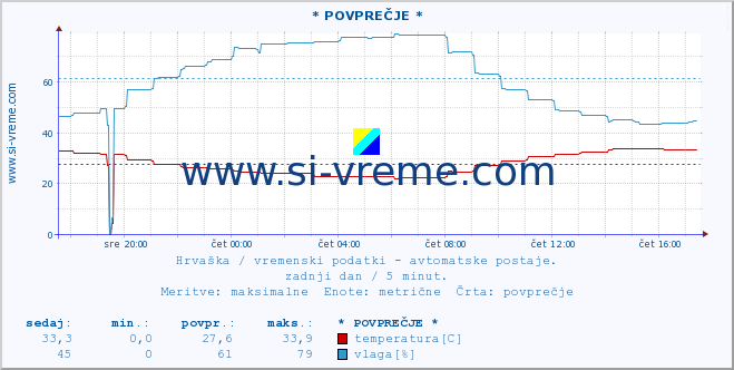 POVPREČJE :: * POVPREČJE * :: temperatura | vlaga | hitrost vetra | tlak :: zadnji dan / 5 minut.