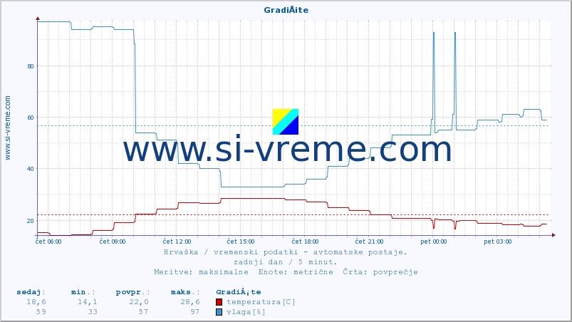 POVPREČJE :: GradiÅ¡te :: temperatura | vlaga | hitrost vetra | tlak :: zadnji dan / 5 minut.