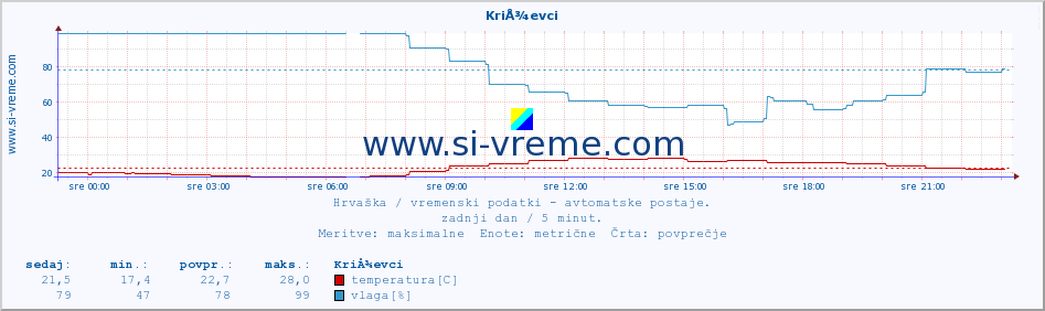 POVPREČJE :: KriÅ¾evci :: temperatura | vlaga | hitrost vetra | tlak :: zadnji dan / 5 minut.