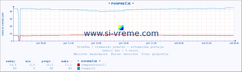 POVPREČJE :: * POVPREČJE * :: temperatura | vlaga | hitrost vetra | tlak :: zadnji dan / 5 minut.