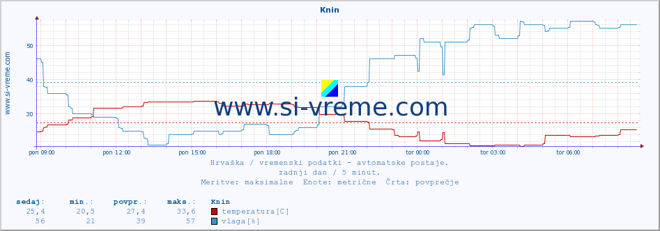 POVPREČJE :: Knin :: temperatura | vlaga | hitrost vetra | tlak :: zadnji dan / 5 minut.