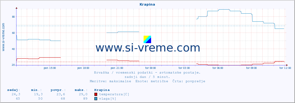 POVPREČJE :: Krapina :: temperatura | vlaga | hitrost vetra | tlak :: zadnji dan / 5 minut.