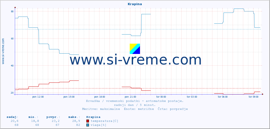 POVPREČJE :: Krapina :: temperatura | vlaga | hitrost vetra | tlak :: zadnji dan / 5 minut.