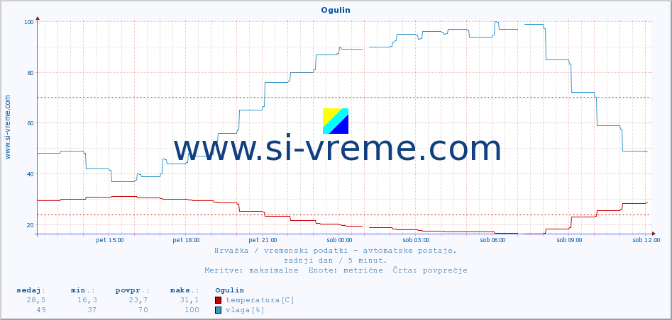 POVPREČJE :: Ogulin :: temperatura | vlaga | hitrost vetra | tlak :: zadnji dan / 5 minut.