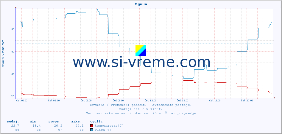 POVPREČJE :: Ogulin :: temperatura | vlaga | hitrost vetra | tlak :: zadnji dan / 5 minut.