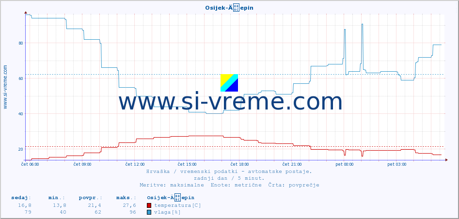 POVPREČJE :: Osijek-Äepin :: temperatura | vlaga | hitrost vetra | tlak :: zadnji dan / 5 minut.