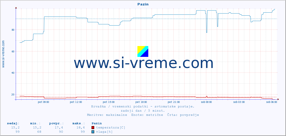 POVPREČJE :: Pazin :: temperatura | vlaga | hitrost vetra | tlak :: zadnji dan / 5 minut.