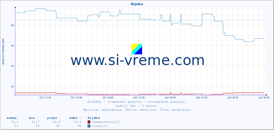 POVPREČJE :: Rijeka :: temperatura | vlaga | hitrost vetra | tlak :: zadnji dan / 5 minut.