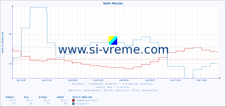 POVPREČJE :: Split-Marjan :: temperatura | vlaga | hitrost vetra | tlak :: zadnji dan / 5 minut.