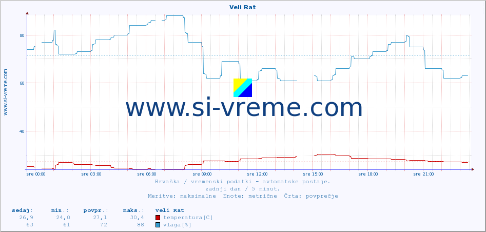 POVPREČJE :: Veli Rat :: temperatura | vlaga | hitrost vetra | tlak :: zadnji dan / 5 minut.