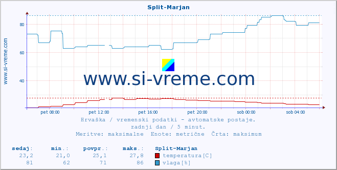 POVPREČJE :: Split-Marjan :: temperatura | vlaga | hitrost vetra | tlak :: zadnji dan / 5 minut.