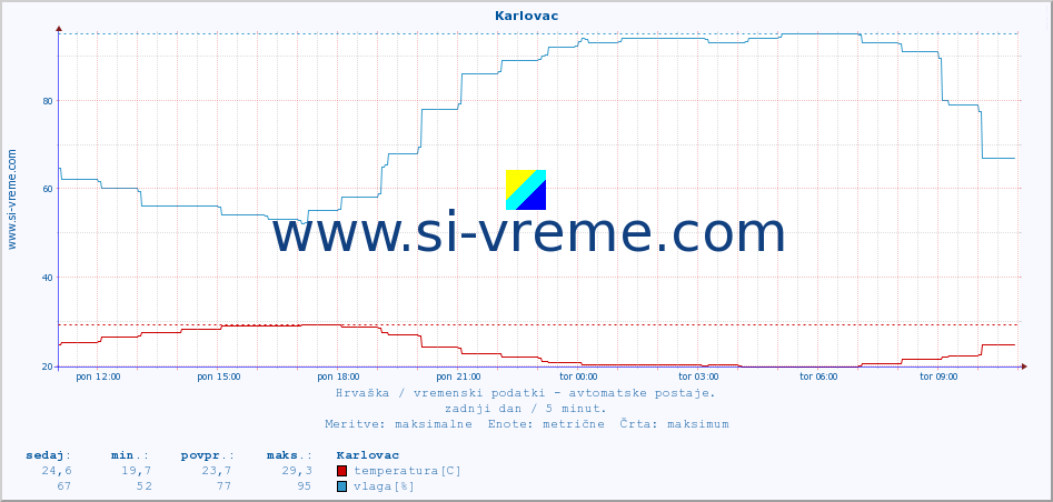 POVPREČJE :: Karlovac :: temperatura | vlaga | hitrost vetra | tlak :: zadnji dan / 5 minut.