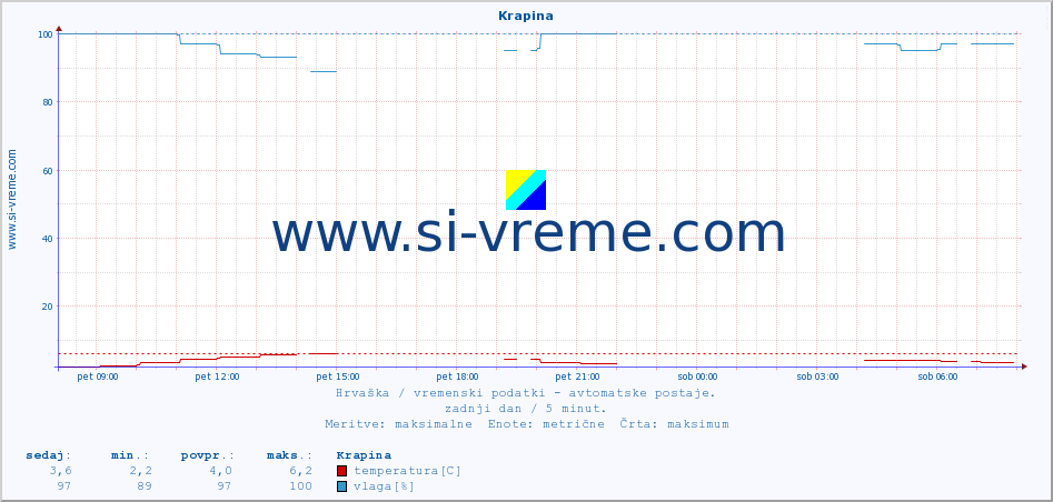 POVPREČJE :: Krapina :: temperatura | vlaga | hitrost vetra | tlak :: zadnji dan / 5 minut.