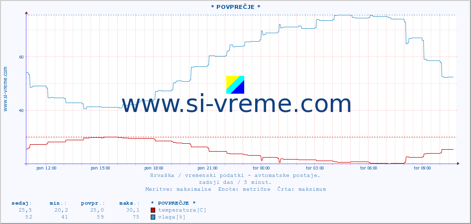 POVPREČJE :: * POVPREČJE * :: temperatura | vlaga | hitrost vetra | tlak :: zadnji dan / 5 minut.