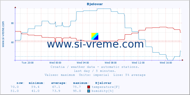  :: Bjelovar :: temperature | humidity | wind speed | air pressure :: last day / 5 minutes.