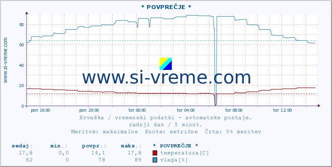 POVPREČJE :: * POVPREČJE * :: temperatura | vlaga | hitrost vetra | tlak :: zadnji dan / 5 minut.