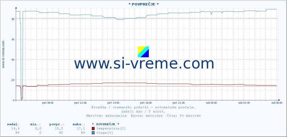 POVPREČJE :: Gruda :: temperatura | vlaga | hitrost vetra | tlak :: zadnji dan / 5 minut.