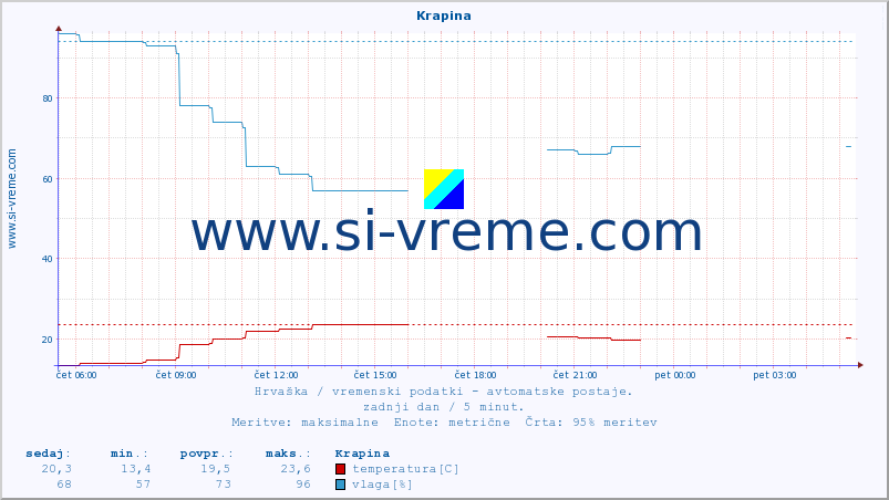 POVPREČJE :: Krapina :: temperatura | vlaga | hitrost vetra | tlak :: zadnji dan / 5 minut.