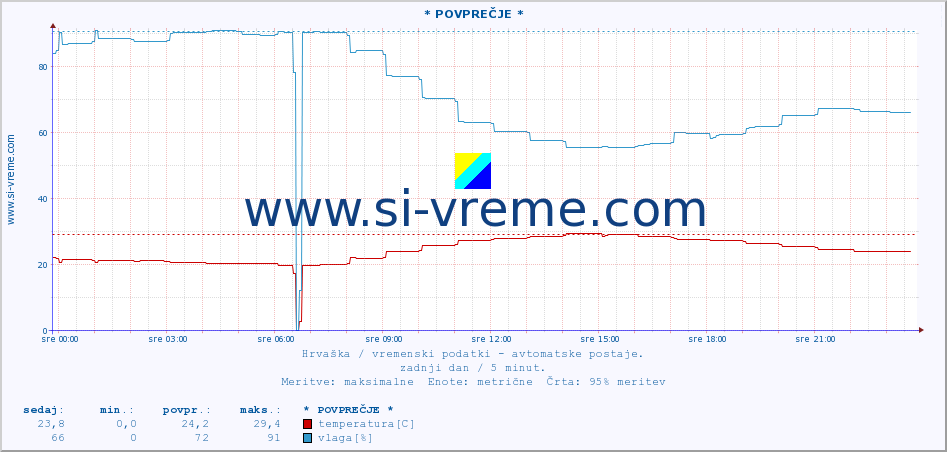 POVPREČJE :: * POVPREČJE * :: temperatura | vlaga | hitrost vetra | tlak :: zadnji dan / 5 minut.