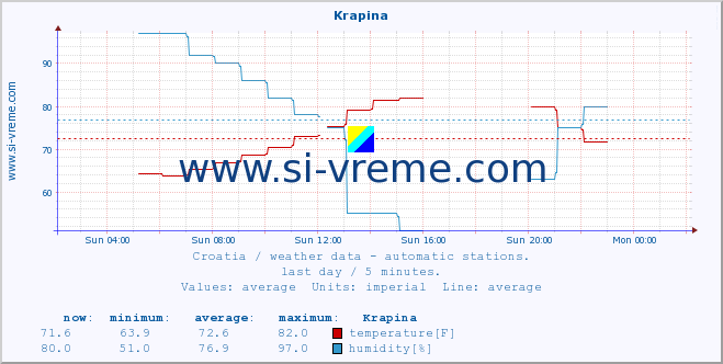 Croatia : weather data - automatic stations. :: Krapina :: temperature | humidity | wind speed | air pressure :: last day / 5 minutes.