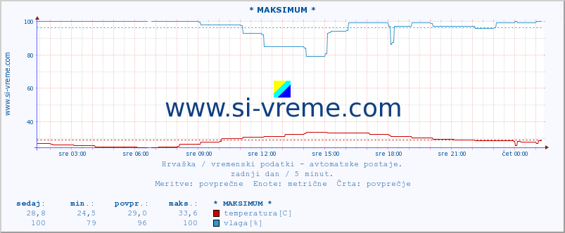 Hrvaška : vremenski podatki - avtomatske postaje. :: * MAKSIMUM * :: temperatura | vlaga | hitrost vetra | tlak :: zadnji dan / 5 minut.