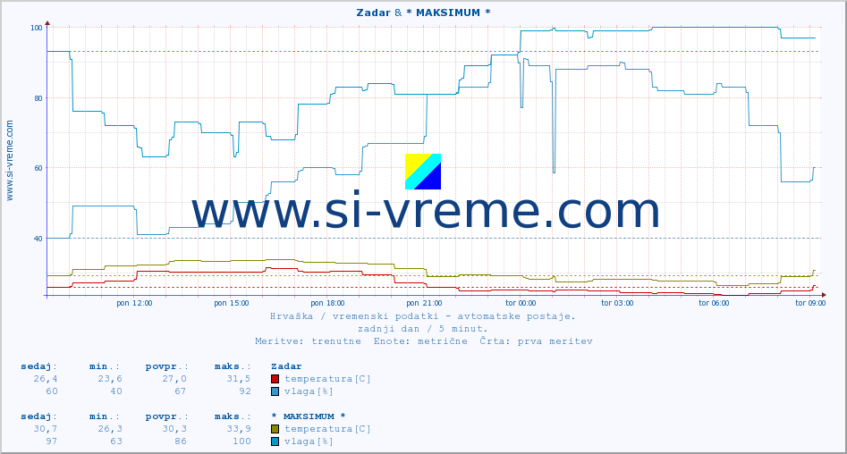 POVPREČJE :: Zadar & * MAKSIMUM * :: temperatura | vlaga | hitrost vetra | tlak :: zadnji dan / 5 minut.