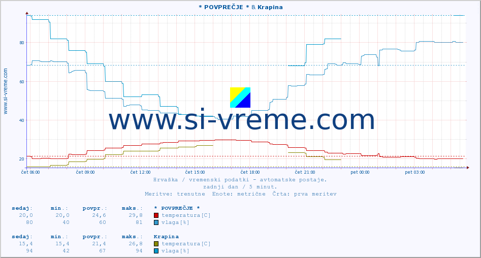 POVPREČJE :: * POVPREČJE * & Krapina :: temperatura | vlaga | hitrost vetra | tlak :: zadnji dan / 5 minut.
