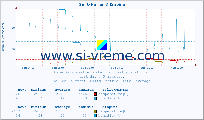  :: Split-Marjan & Krapina :: temperature | humidity | wind speed | air pressure :: last day / 5 minutes.