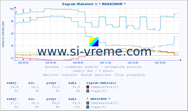 POVPREČJE :: Zagreb-Maksimir & * MAKSIMUM * :: temperatura | vlaga | hitrost vetra | tlak :: zadnji dan / 5 minut.