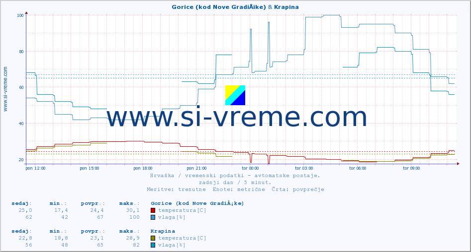POVPREČJE :: Gorice (kod Nove GradiÅ¡ke) & Krapina :: temperatura | vlaga | hitrost vetra | tlak :: zadnji dan / 5 minut.