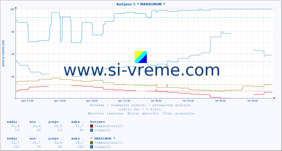 POVPREČJE :: Kutjevo & * MAKSIMUM * :: temperatura | vlaga | hitrost vetra | tlak :: zadnji dan / 5 minut.