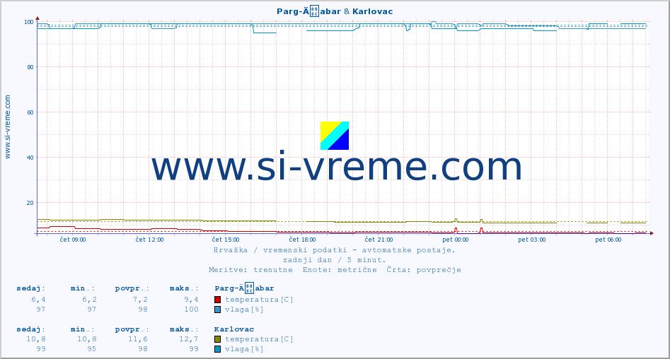 POVPREČJE :: Parg-Äabar & Karlovac :: temperatura | vlaga | hitrost vetra | tlak :: zadnji dan / 5 minut.