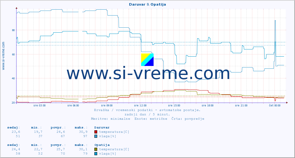 POVPREČJE :: Daruvar & Opatija :: temperatura | vlaga | hitrost vetra | tlak :: zadnji dan / 5 minut.