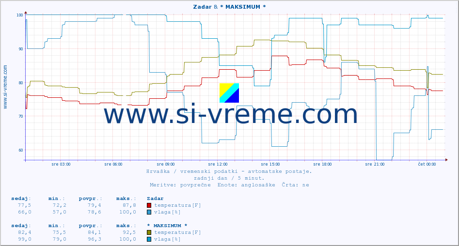 POVPREČJE :: Zadar & * MAKSIMUM * :: temperatura | vlaga | hitrost vetra | tlak :: zadnji dan / 5 minut.