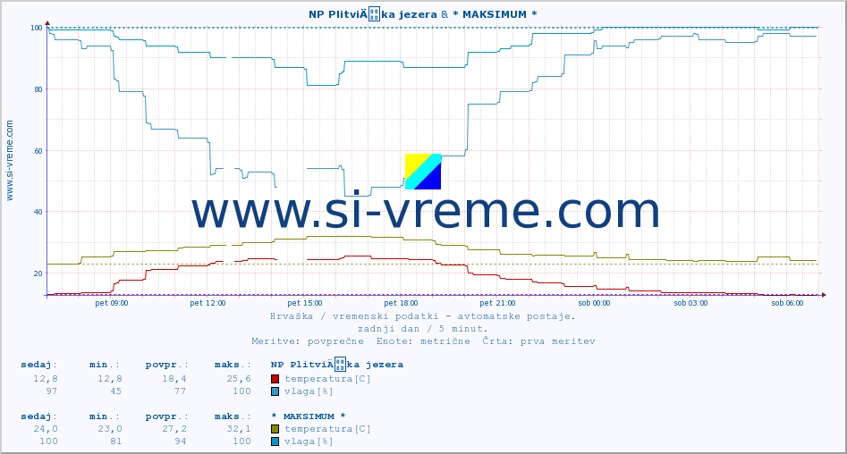 POVPREČJE :: NP PlitviÄka jezera & * MAKSIMUM * :: temperatura | vlaga | hitrost vetra | tlak :: zadnji dan / 5 minut.
