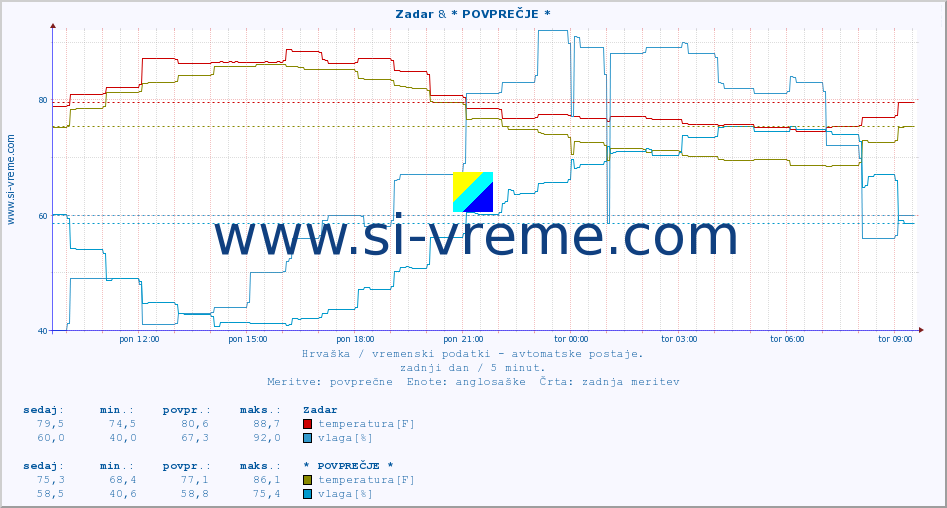 POVPREČJE :: Zadar & * POVPREČJE * :: temperatura | vlaga | hitrost vetra | tlak :: zadnji dan / 5 minut.