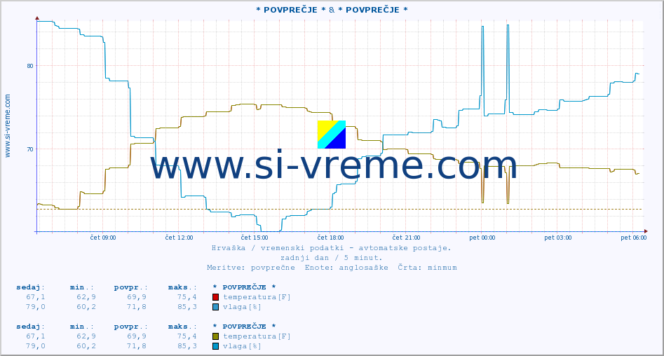 POVPREČJE :: Zadar & * POVPREČJE * :: temperatura | vlaga | hitrost vetra | tlak :: zadnji dan / 5 minut.