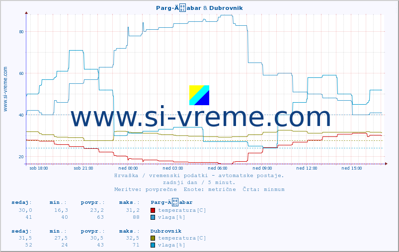 POVPREČJE :: Parg-Äabar & Dubrovnik :: temperatura | vlaga | hitrost vetra | tlak :: zadnji dan / 5 minut.