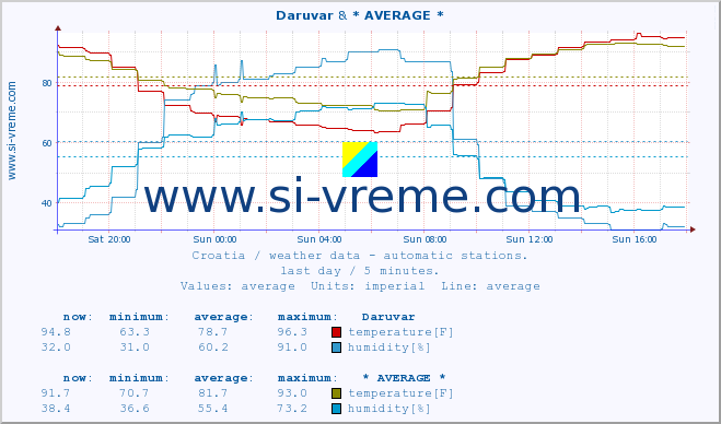  :: Daruvar & * AVERAGE * :: temperature | humidity | wind speed | air pressure :: last day / 5 minutes.