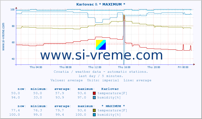  :: Karlovac & Mali LoÅ¡inj :: temperature | humidity | wind speed | air pressure :: last day / 5 minutes.