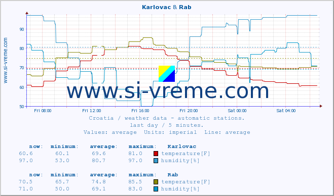  :: Karlovac & Rab :: temperature | humidity | wind speed | air pressure :: last day / 5 minutes.