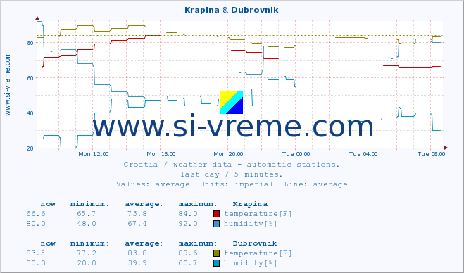  :: Krapina & Dubrovnik :: temperature | humidity | wind speed | air pressure :: last day / 5 minutes.